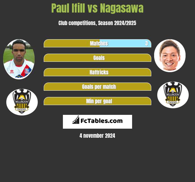 Paul Ifill vs Nagasawa h2h player stats