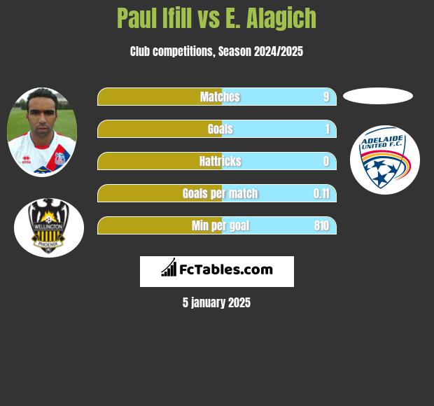 Paul Ifill vs E. Alagich h2h player stats