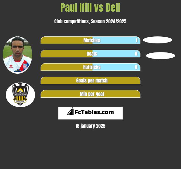 Paul Ifill vs Deli h2h player stats