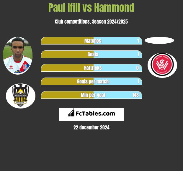 Paul Ifill vs Hammond h2h player stats