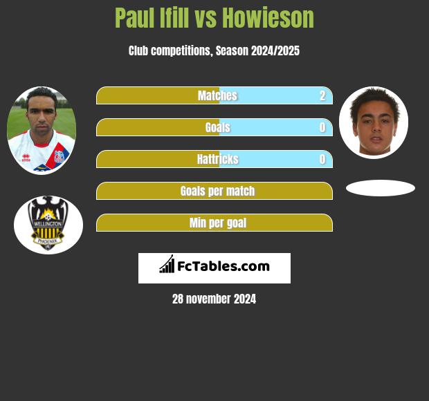 Paul Ifill vs Howieson h2h player stats