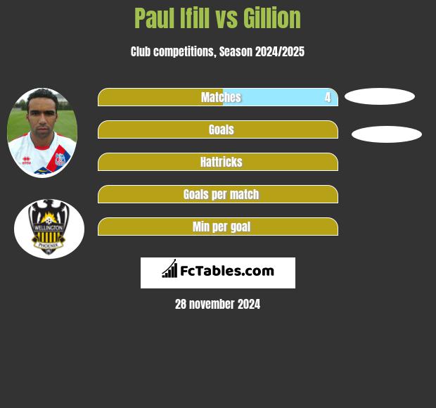 Paul Ifill vs Gillion h2h player stats