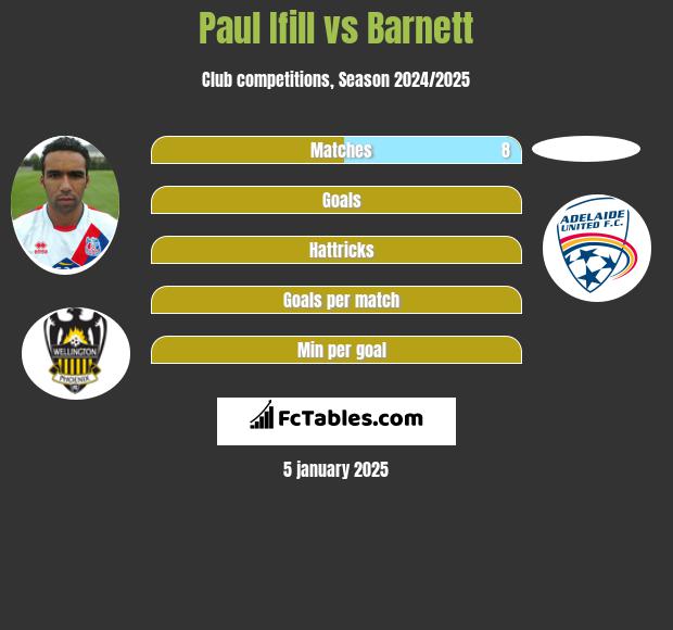 Paul Ifill vs Barnett h2h player stats