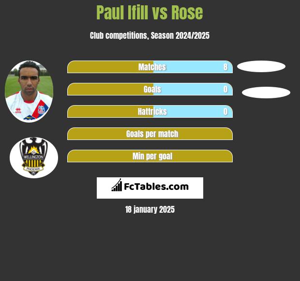 Paul Ifill vs Rose h2h player stats