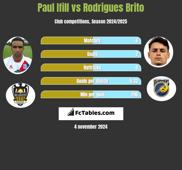 Paul Ifill vs Rodrigues Brito h2h player stats