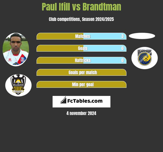 Paul Ifill vs Brandtman h2h player stats