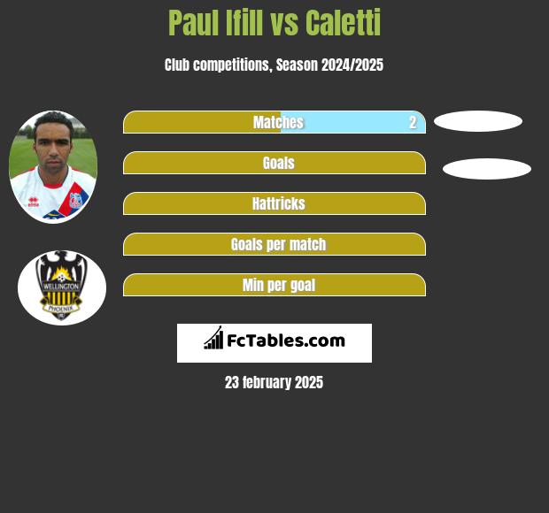 Paul Ifill vs Caletti h2h player stats