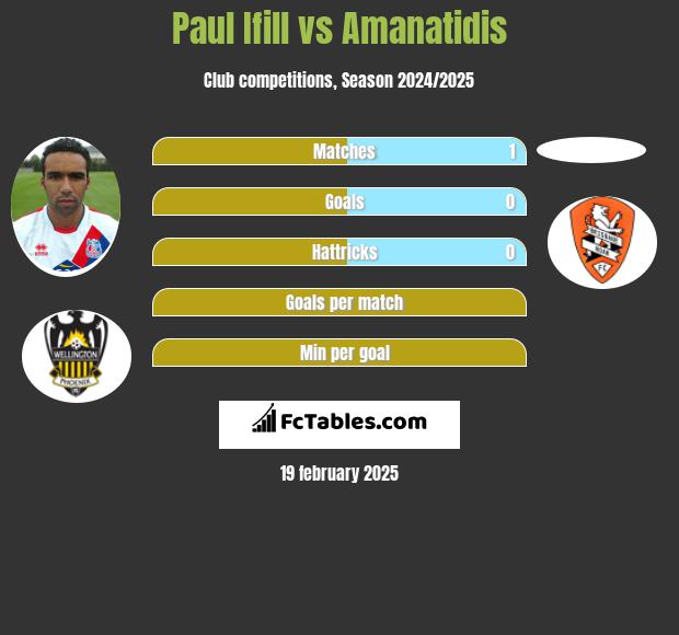 Paul Ifill vs Amanatidis h2h player stats