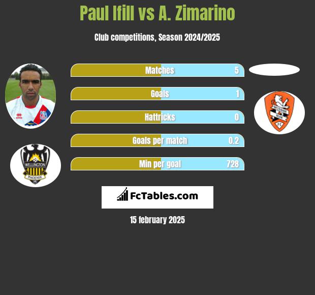 Paul Ifill vs A. Zimarino h2h player stats