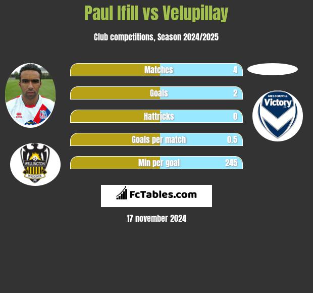 Paul Ifill vs Velupillay h2h player stats