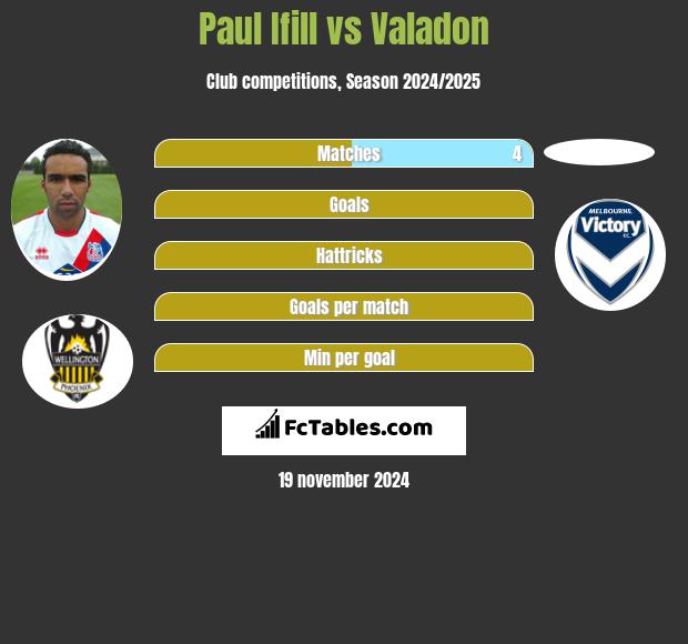 Paul Ifill vs Valadon h2h player stats