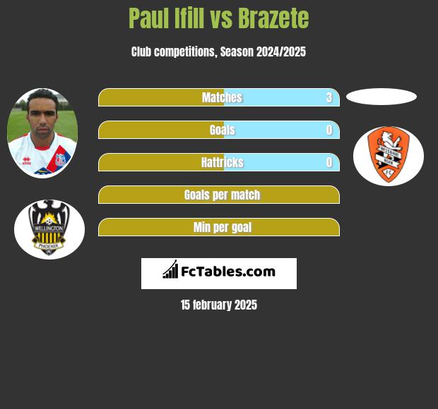 Paul Ifill vs Brazete h2h player stats