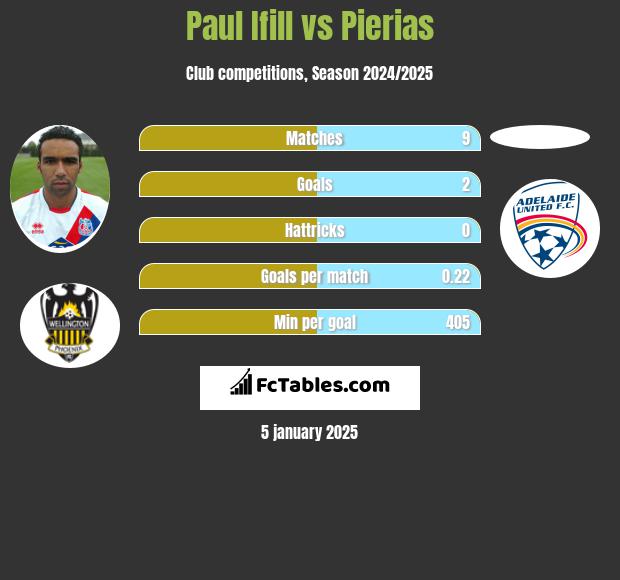 Paul Ifill vs Pierias h2h player stats