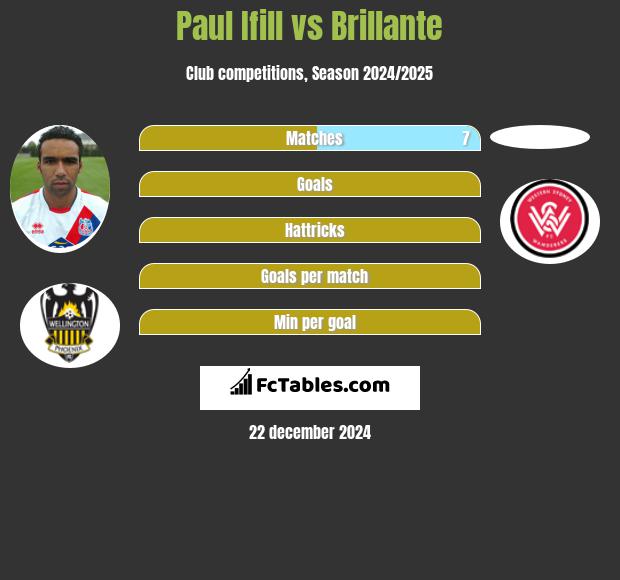 Paul Ifill vs Brillante h2h player stats