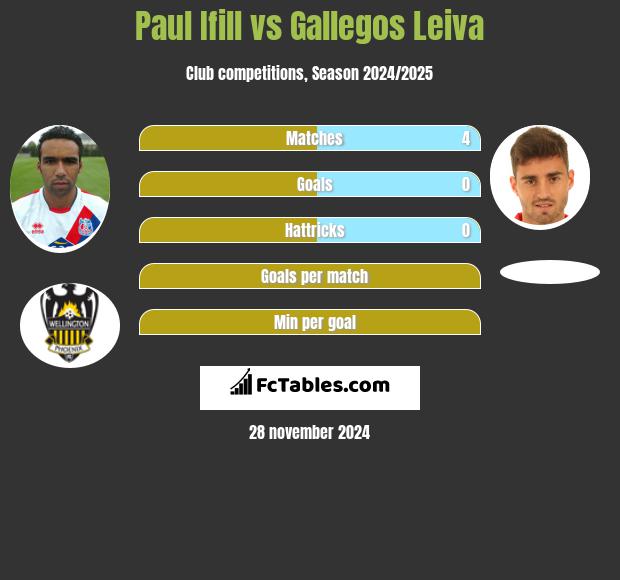 Paul Ifill vs Gallegos Leiva h2h player stats