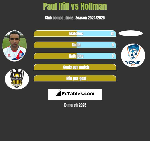 Paul Ifill vs Hollman h2h player stats