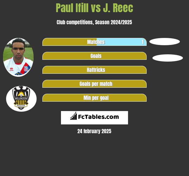 Paul Ifill vs J. Reec h2h player stats