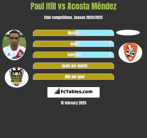 Paul Ifill vs Acosta Méndez h2h player stats