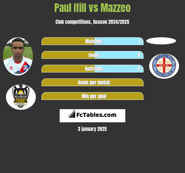 Paul Ifill vs Mazzeo h2h player stats