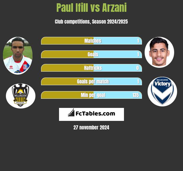 Paul Ifill vs Arzani h2h player stats