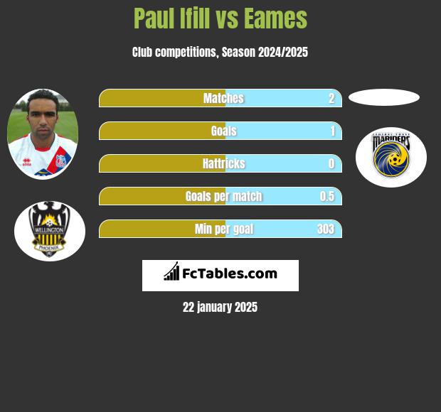 Paul Ifill vs Eames h2h player stats