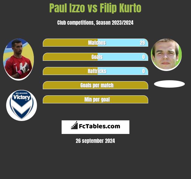 Paul Izzo vs Filip Kurto h2h player stats