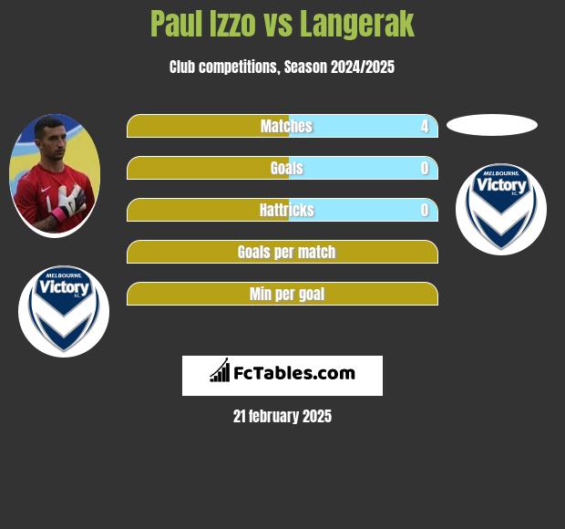 Paul Izzo vs Langerak h2h player stats