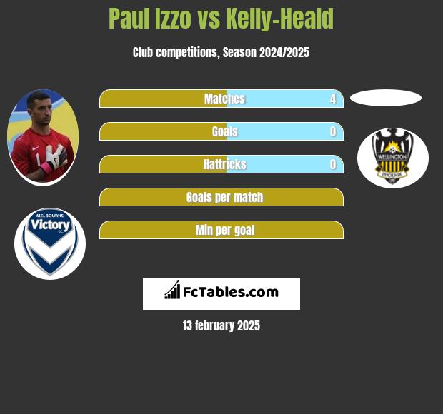 Paul Izzo vs Kelly-Heald h2h player stats