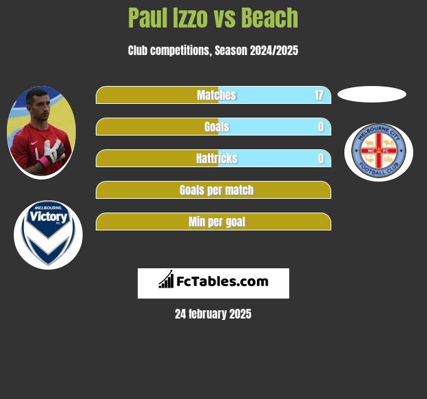 Paul Izzo vs Beach h2h player stats