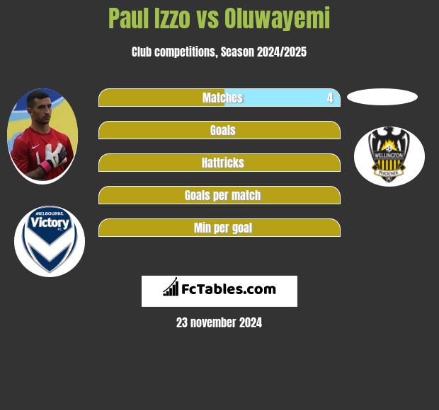 Paul Izzo vs Oluwayemi h2h player stats