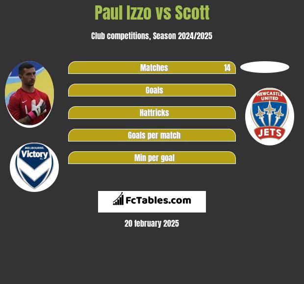 Paul Izzo vs Scott h2h player stats