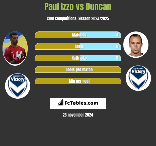 Paul Izzo vs Duncan h2h player stats