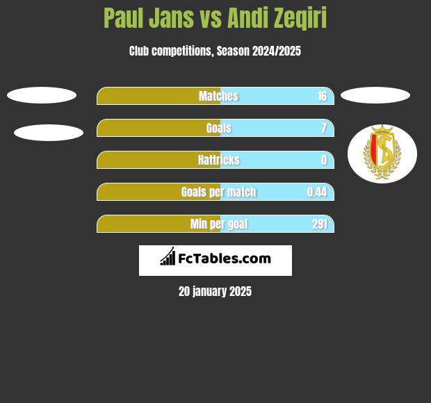 Paul Jans vs Andi Zeqiri h2h player stats