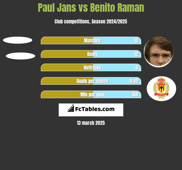 Paul Jans vs Benito Raman h2h player stats