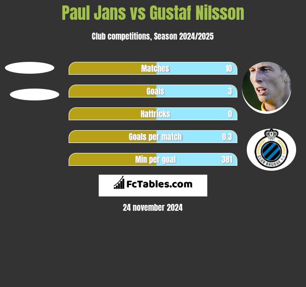 Paul Jans vs Gustaf Nilsson h2h player stats