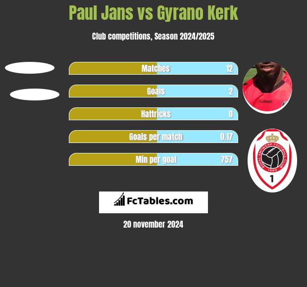 Paul Jans vs Gyrano Kerk h2h player stats