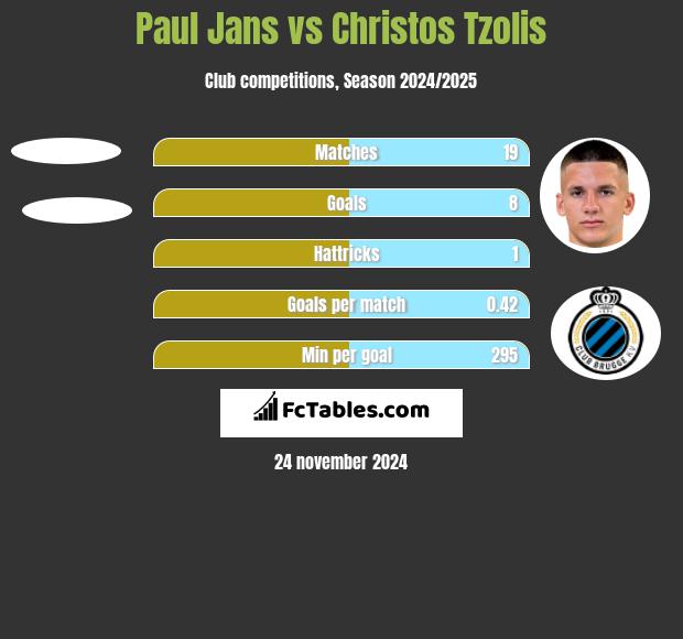 Paul Jans vs Christos Tzolis h2h player stats