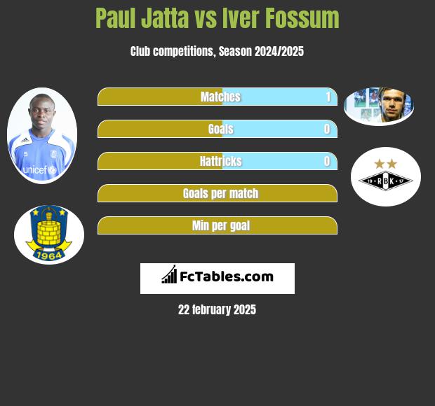 Paul Jatta vs Iver Fossum h2h player stats