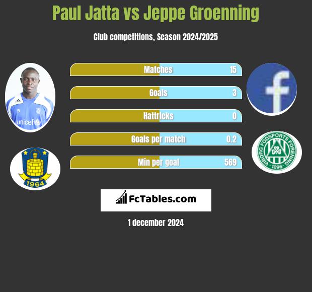 Paul Jatta vs Jeppe Groenning h2h player stats