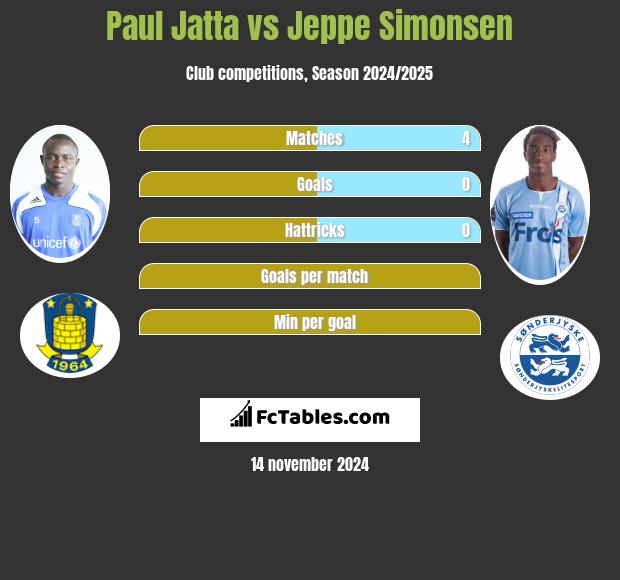 Paul Jatta vs Jeppe Simonsen h2h player stats