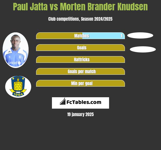 Paul Jatta vs Morten Brander Knudsen h2h player stats