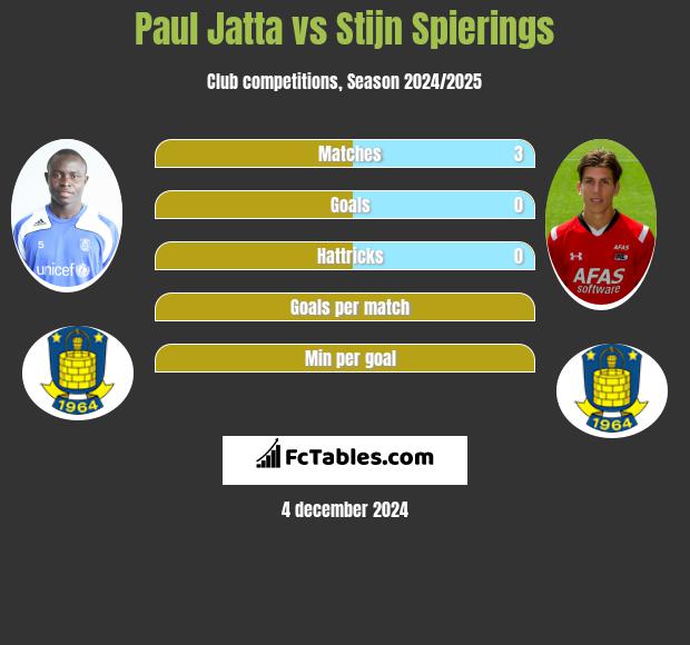 Paul Jatta vs Stijn Spierings h2h player stats