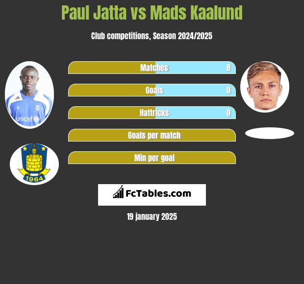 Paul Jatta vs Mads Kaalund h2h player stats