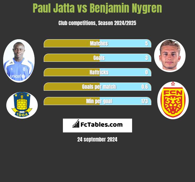 Paul Jatta vs Benjamin Nygren h2h player stats