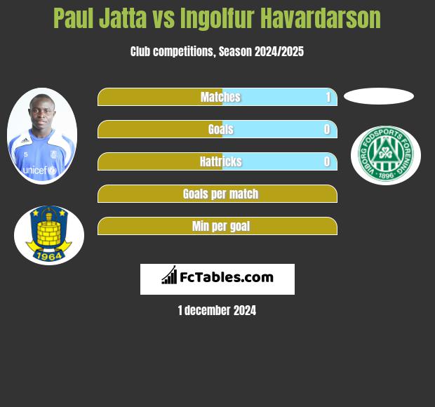 Paul Jatta vs Ingolfur Havardarson h2h player stats