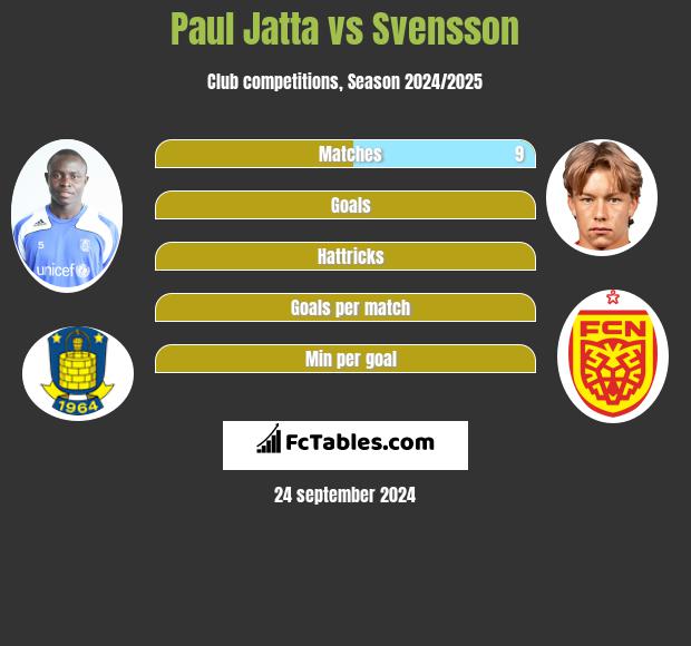 Paul Jatta vs Svensson h2h player stats