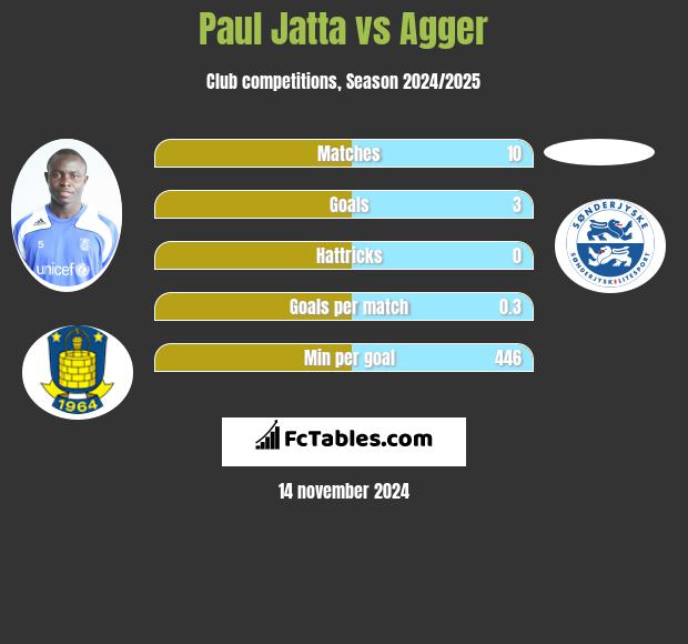 Paul Jatta vs Agger h2h player stats