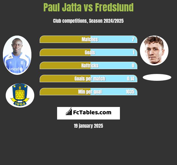 Paul Jatta vs Fredslund h2h player stats