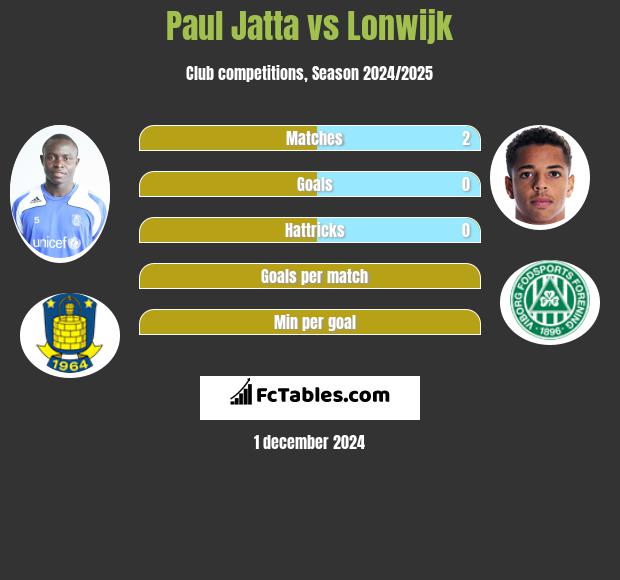 Paul Jatta vs Lonwijk h2h player stats