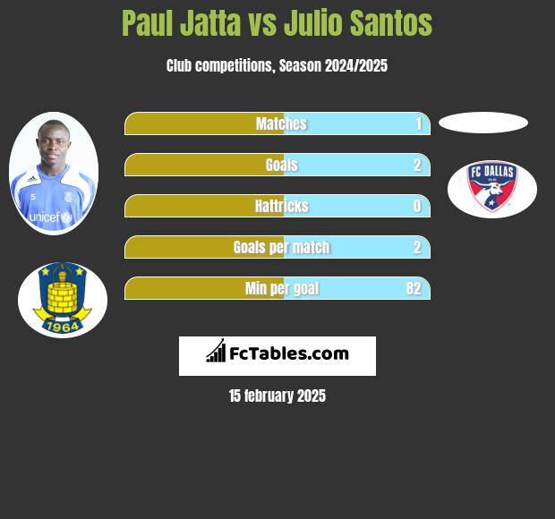 Paul Jatta vs Julio Santos h2h player stats